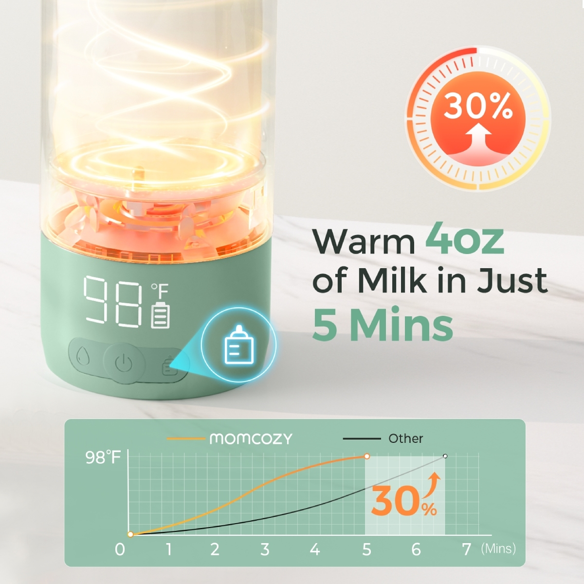 Grünes und oranges Milchwärmergerät mit Anzeige, die die Temperatur anzeigt. Der Text lautet: Warme Milch in 5 Minuten.
