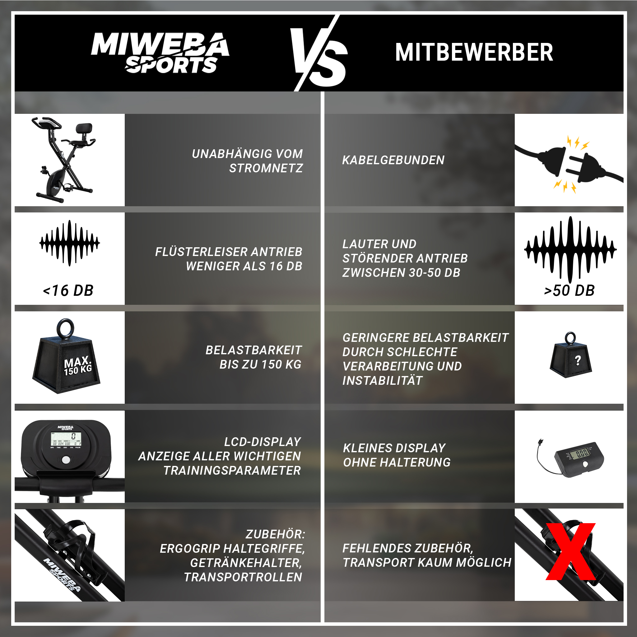 Vergleichstabelle eines Miweba Sports Heimtrainers vs. einem Konkurrenten.