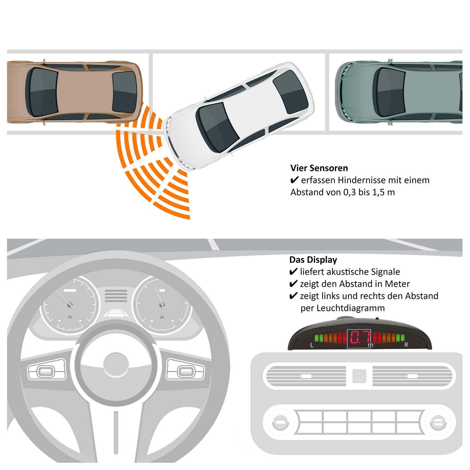 Diagramm von Parksensoren und Armaturenbrett eines Autos, mit Autos und Text.