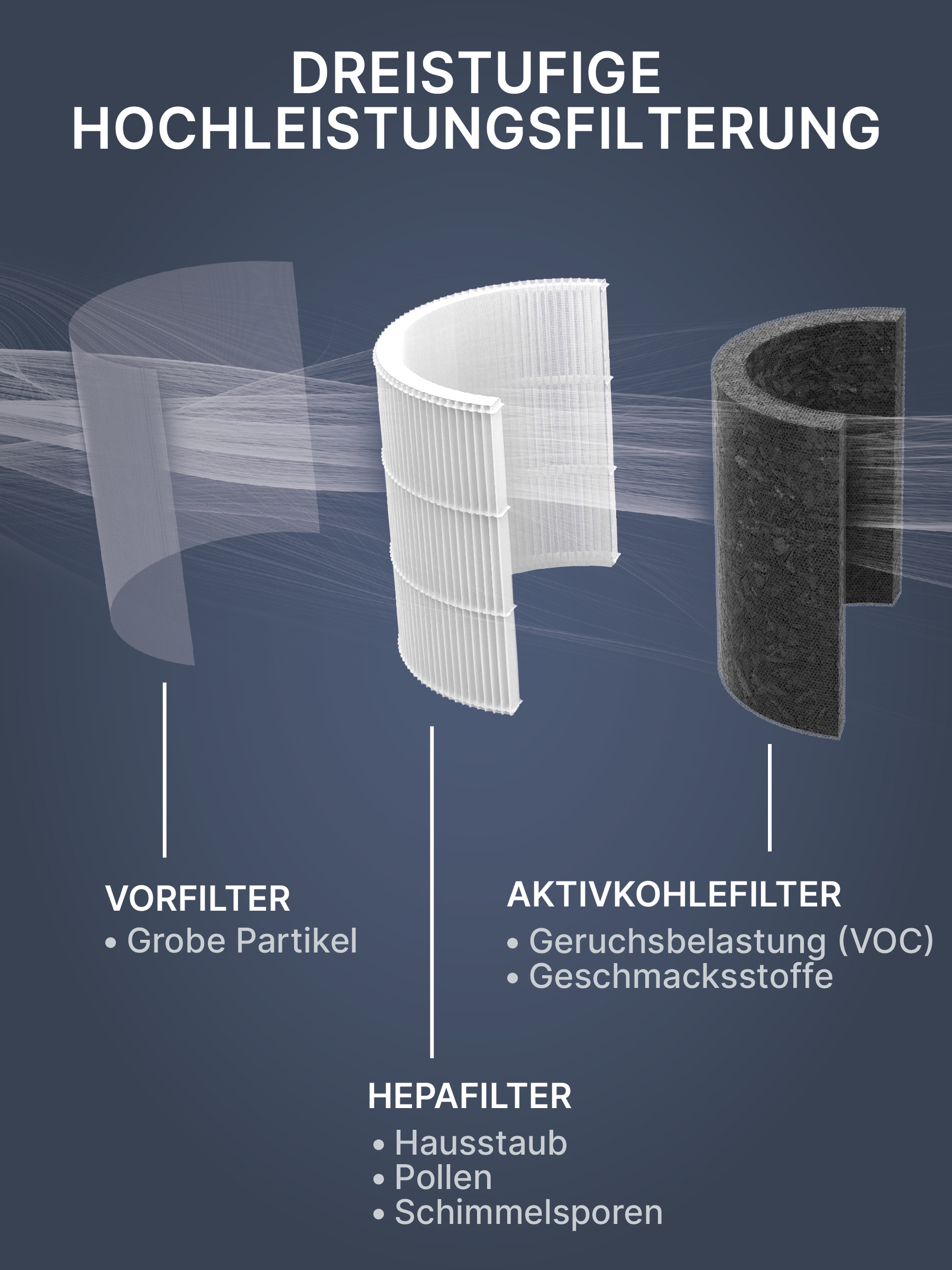 Diagramm von Luftfilterkomponenten: Vorfilter, HEPA-Filter und Aktivkohlefilter. Beschriftungen auf Deutsch sind enthalten.