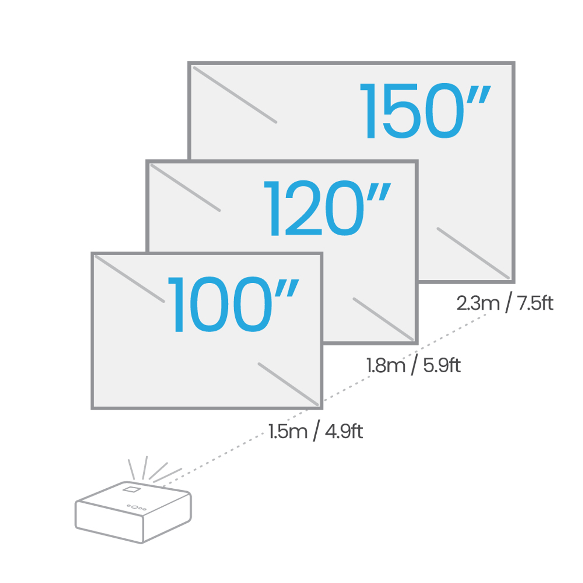 Drei Projektorleinwände mit den Bezeichnungen 100", 120" und 150". Ein Projektor befindet sich darunter, Entfernungen werden angezeigt.