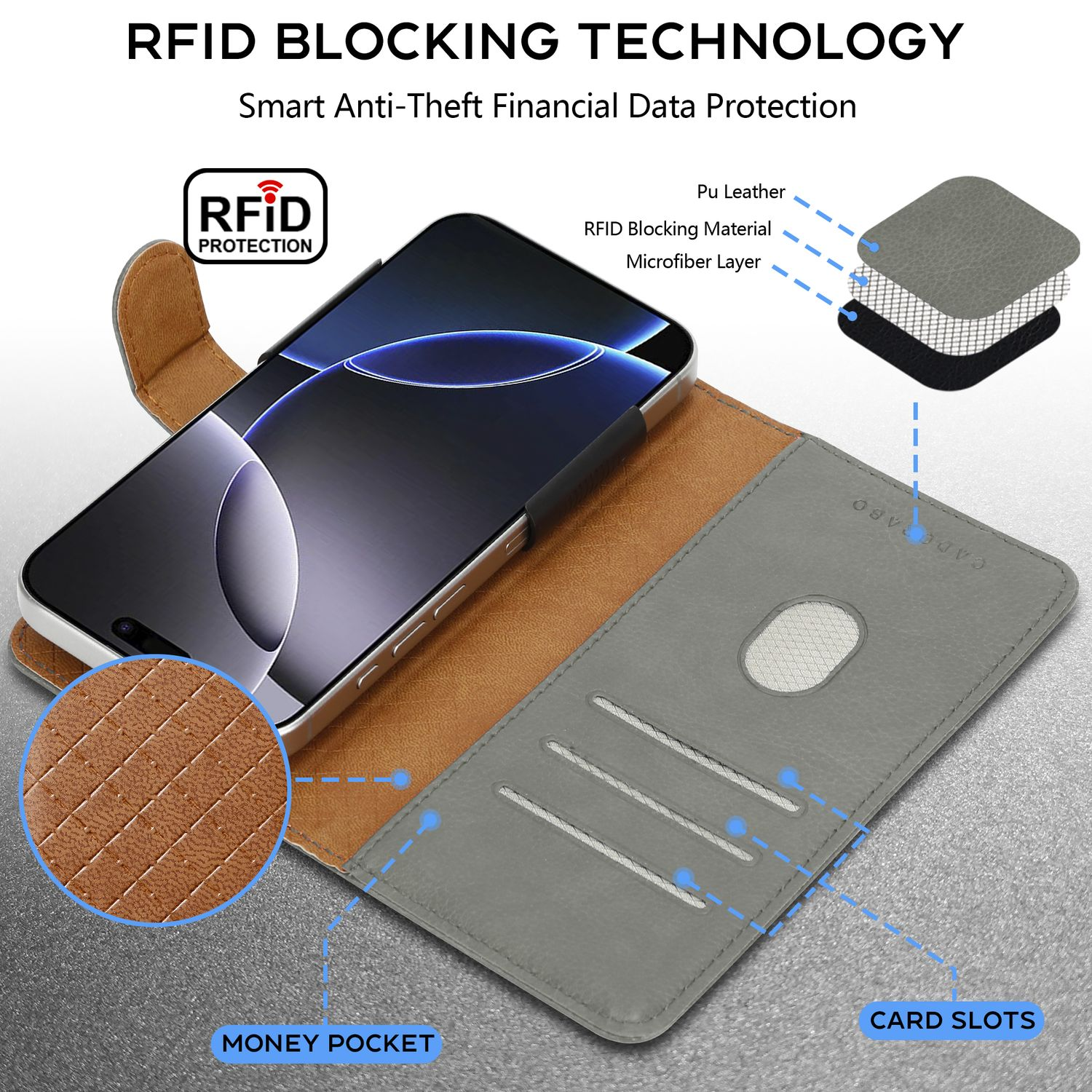 Handyhülle mit Telefon, zeigt Schichten. Text: RFID PROTECTION, MONEY POCKET, CARD SLOTS.