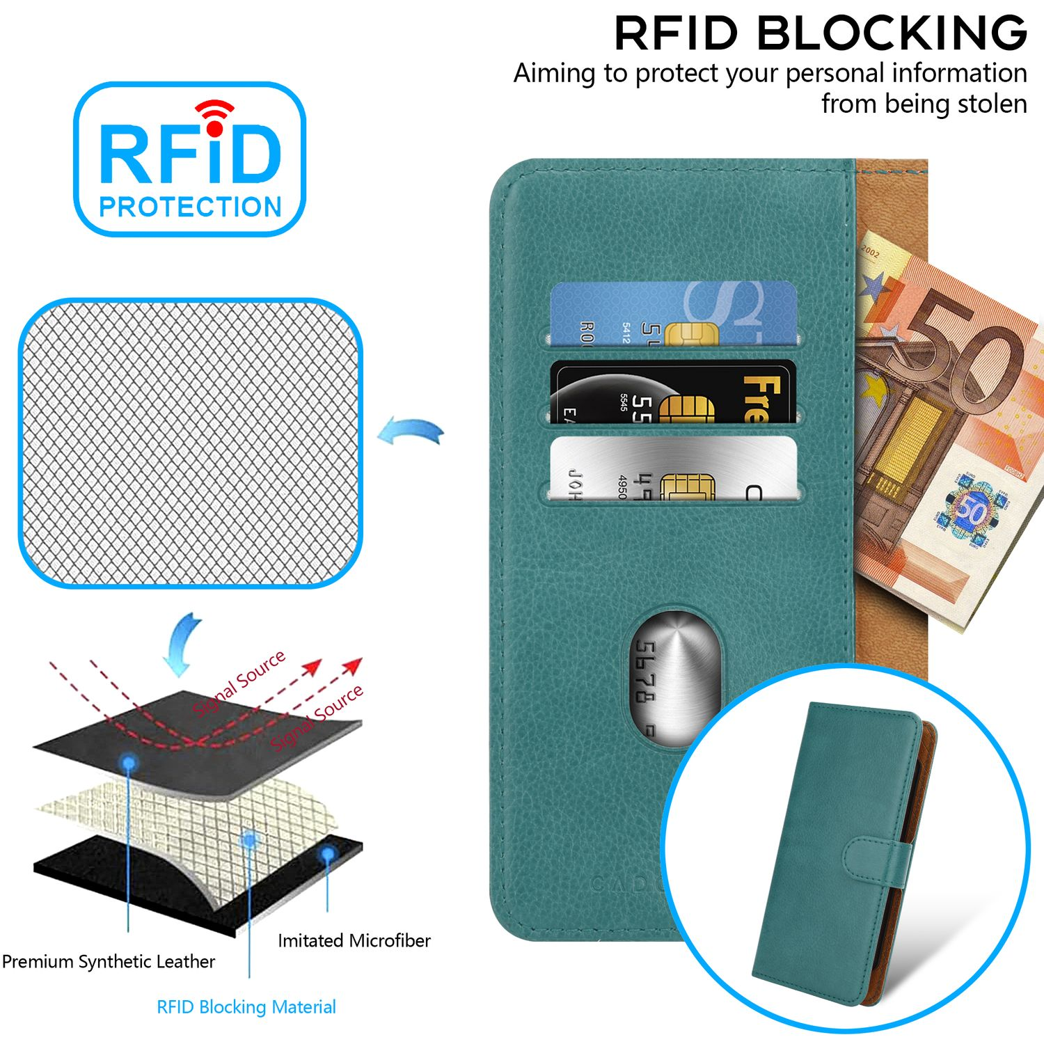 Eine türkisfarbene Handyhülle mit Karten und Geld sowie ein Diagramm, das RFID-Schutzschichten zeigt.