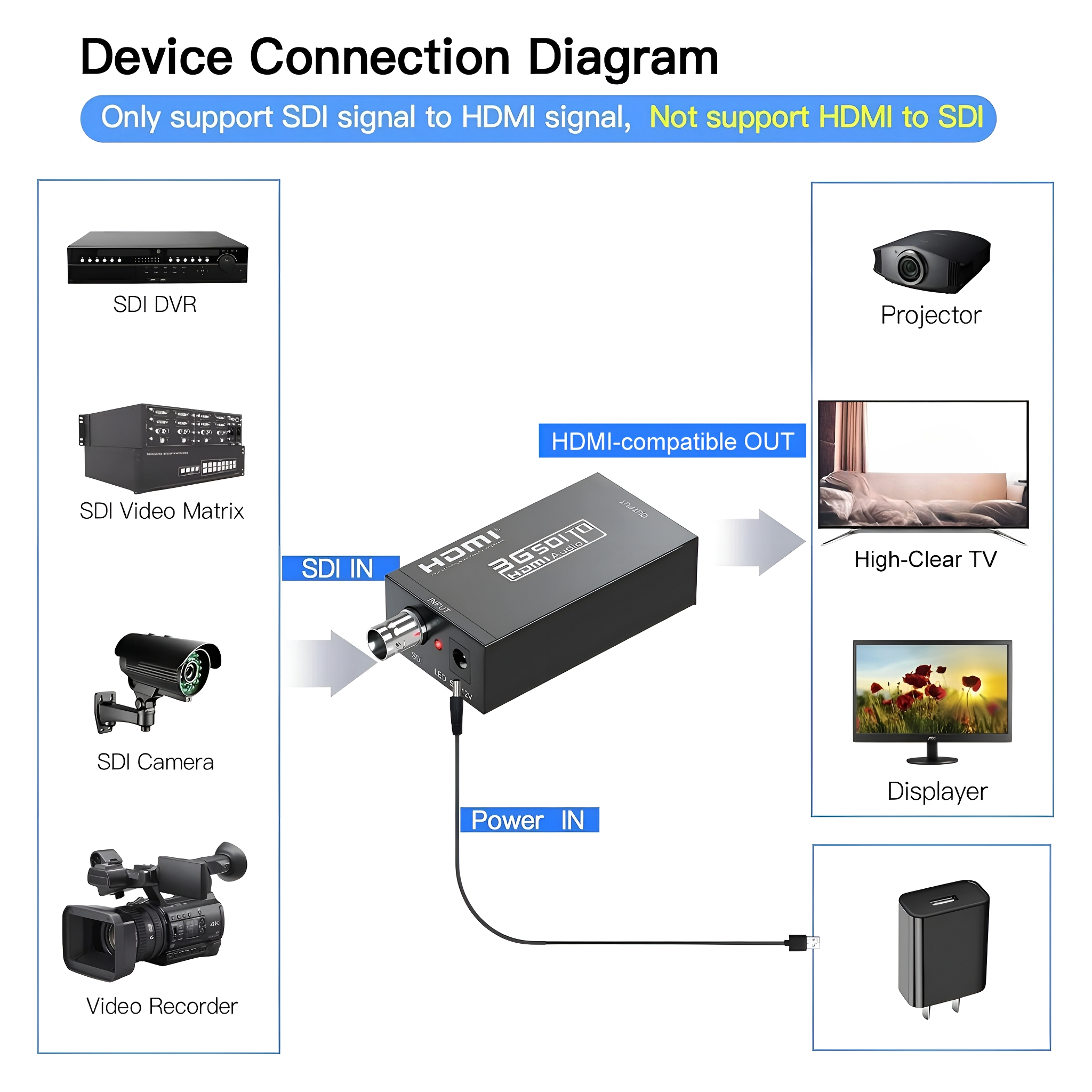 Diagramm, das ein Gerät zeigt, das SDI in HDMI umwandelt, mit angeschlossenen Geräten.