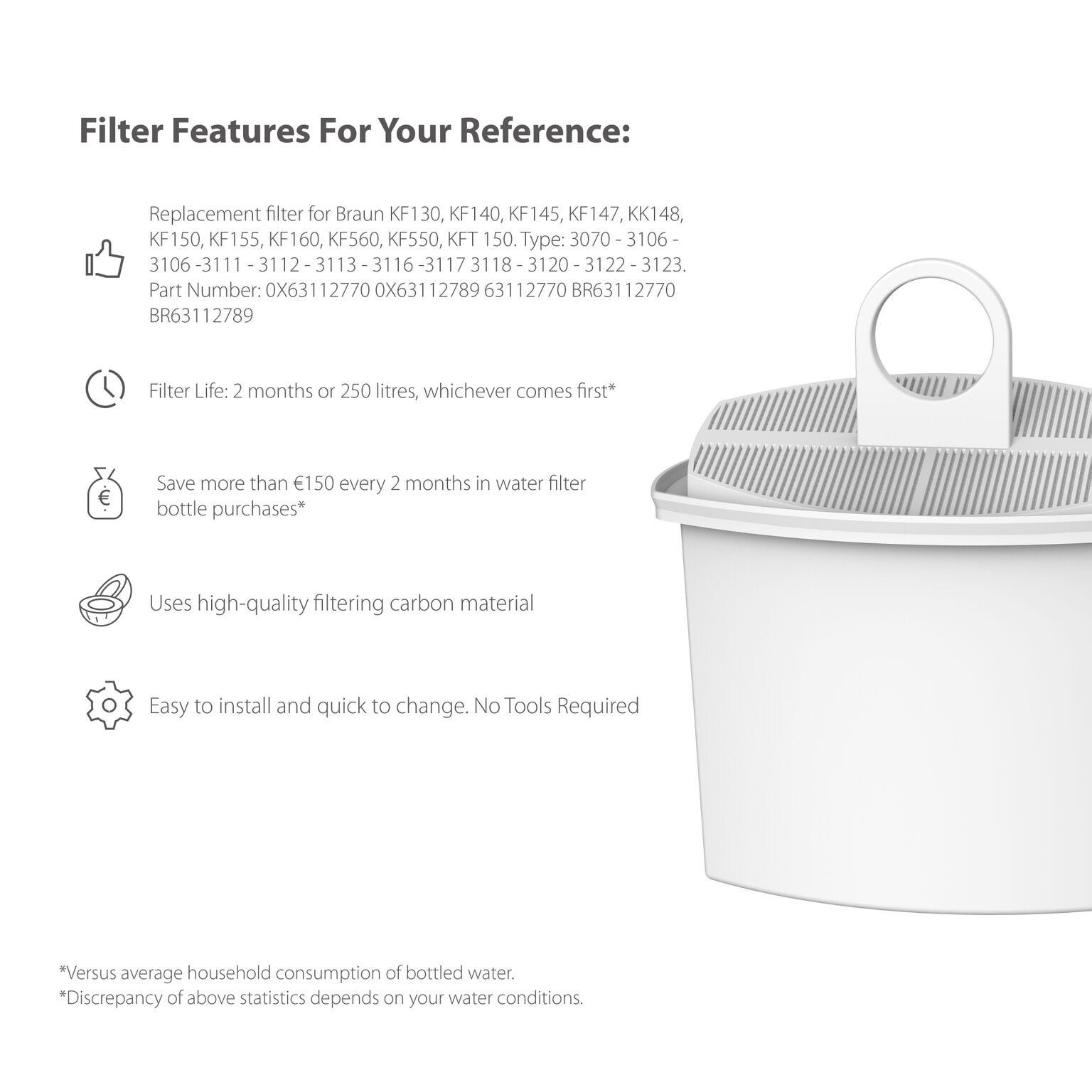 Filtro per l'acqua bianco con dettagli. Dettagli testuali su sostituzione, durata del filtro, risparmi, materiale carbonioso e facile installazione.