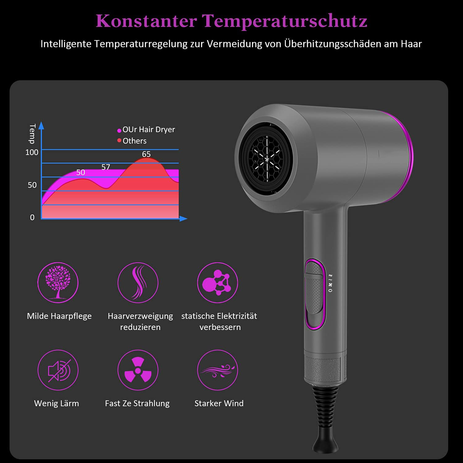 Ein Haartrockner mit digitaler Anzeige. Es hat ein Diagramm mit Temperaturwerten. Der Hintergrund ist dunkel.
