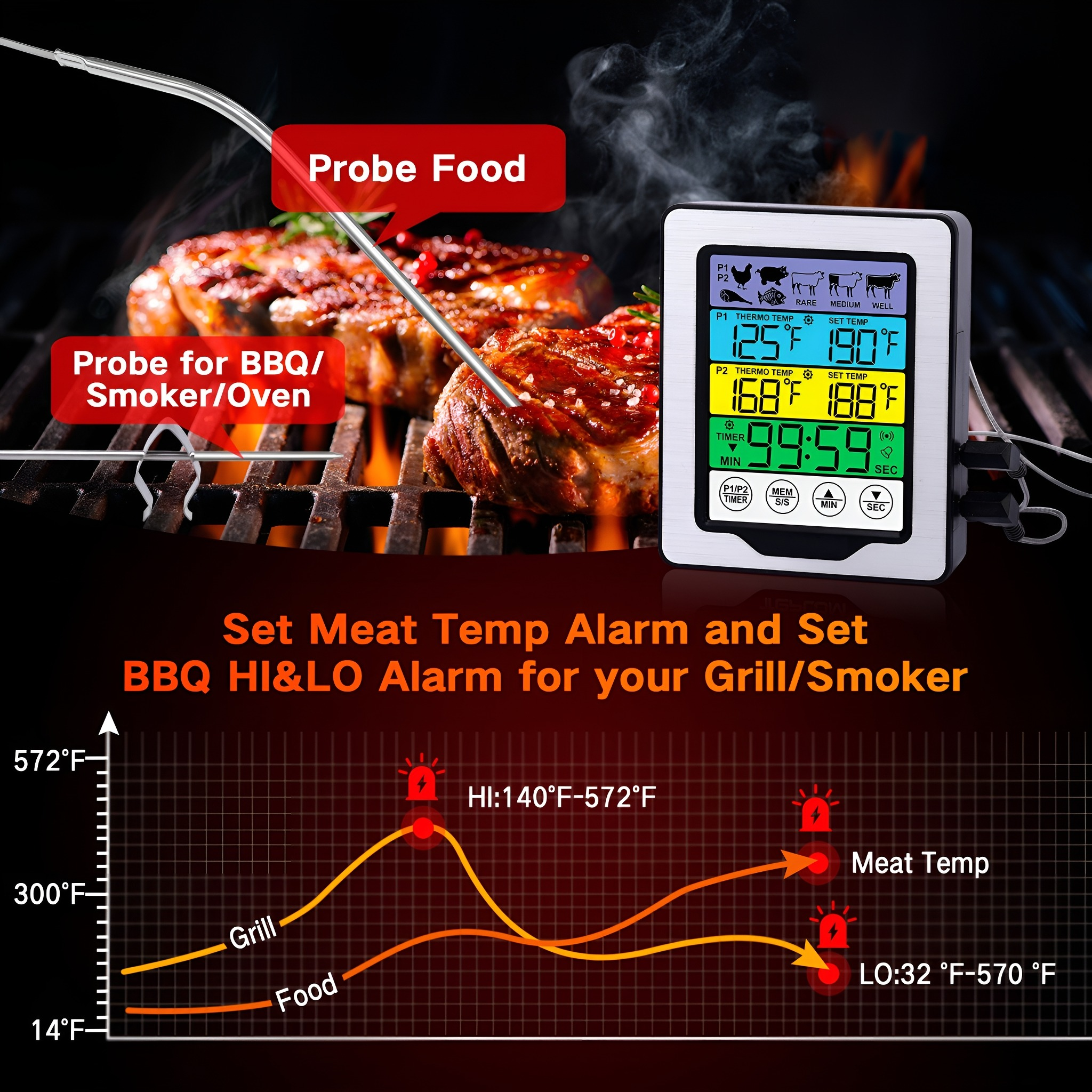 Ein Grillthermometer zeigt Fleischtemperaturen und ein Diagramm mit BBQ-Essen.