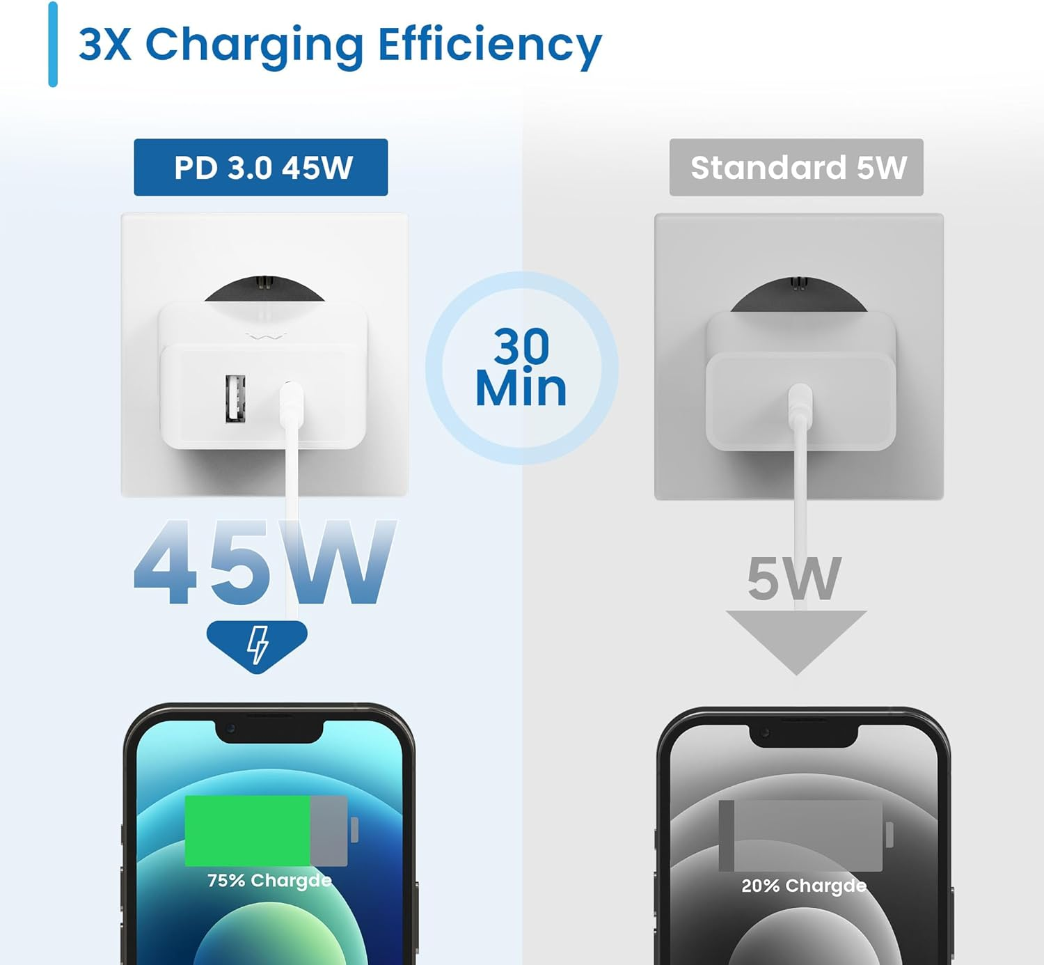 Due caricabatterie, uno da 45W e uno da 5W, che caricano telefoni. Il caricabatterie da 45W carica più velocemente.