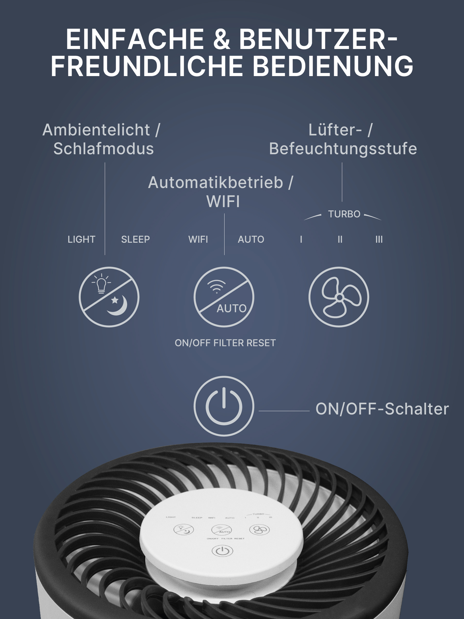 Diagramm eines Luftreinigers mit Steuerungsmöglichkeiten für Licht, Schlaf, WLAN, Auto und Lüftergeschwindigkeit.