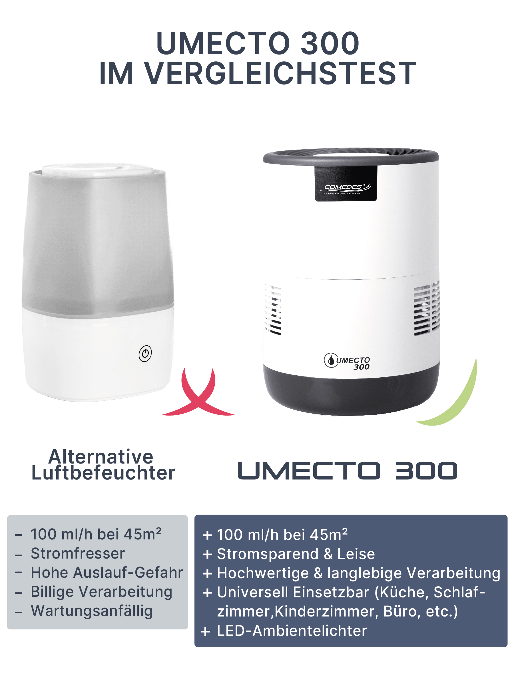 Vergleichstabelle von zwei Luftreinigern. Einer mit "Alternative" und der andere mit "UMECTO 300".