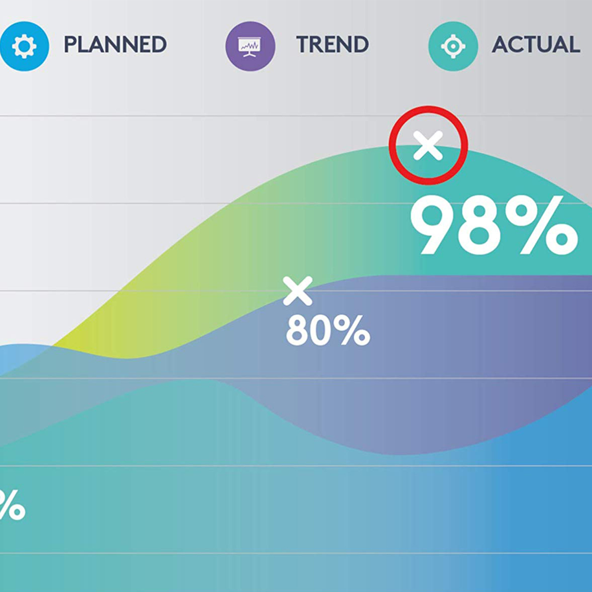 A graph showing planned, trend, and actual values with a red X at 98%.