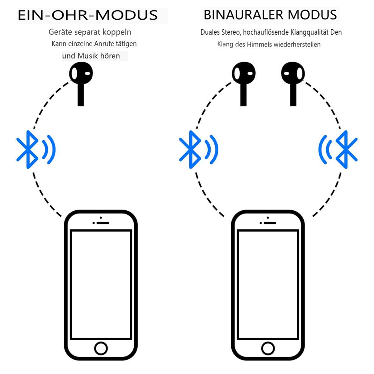 Diagramm, das die Einzel- und Doppel-Ohrhörer-Nutzung mit einem Telefon zeigt. Drahtlose Symbole werden angezeigt.