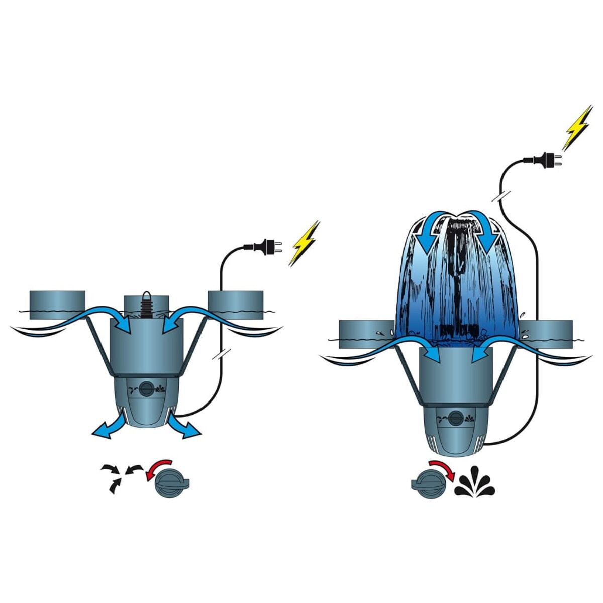 Diagramm, das die Mechanik eines Springbrunnens zeigt. Pfeile zeigen Wasserfluss und elektrische Anschlüsse.