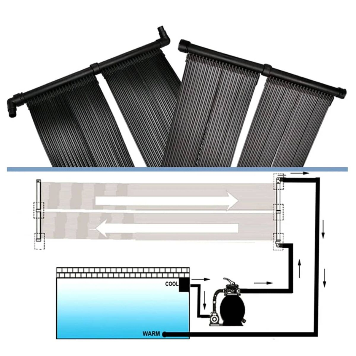 Diagramm eines Solar-Poolheizungssystems. Schwarze Paneele oben, mit einem Diagramm des Wasserflusses.