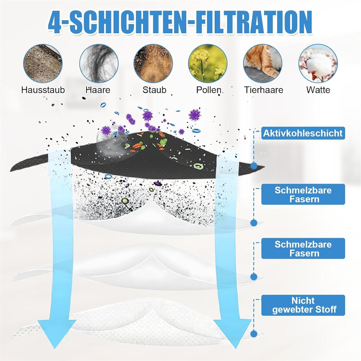 Diagramm, das eine 4-Schicht-Luftfilterung mit verschiedenen Materialien zeigt, darunter Staub, Haare, Pollen und Tierhaare.