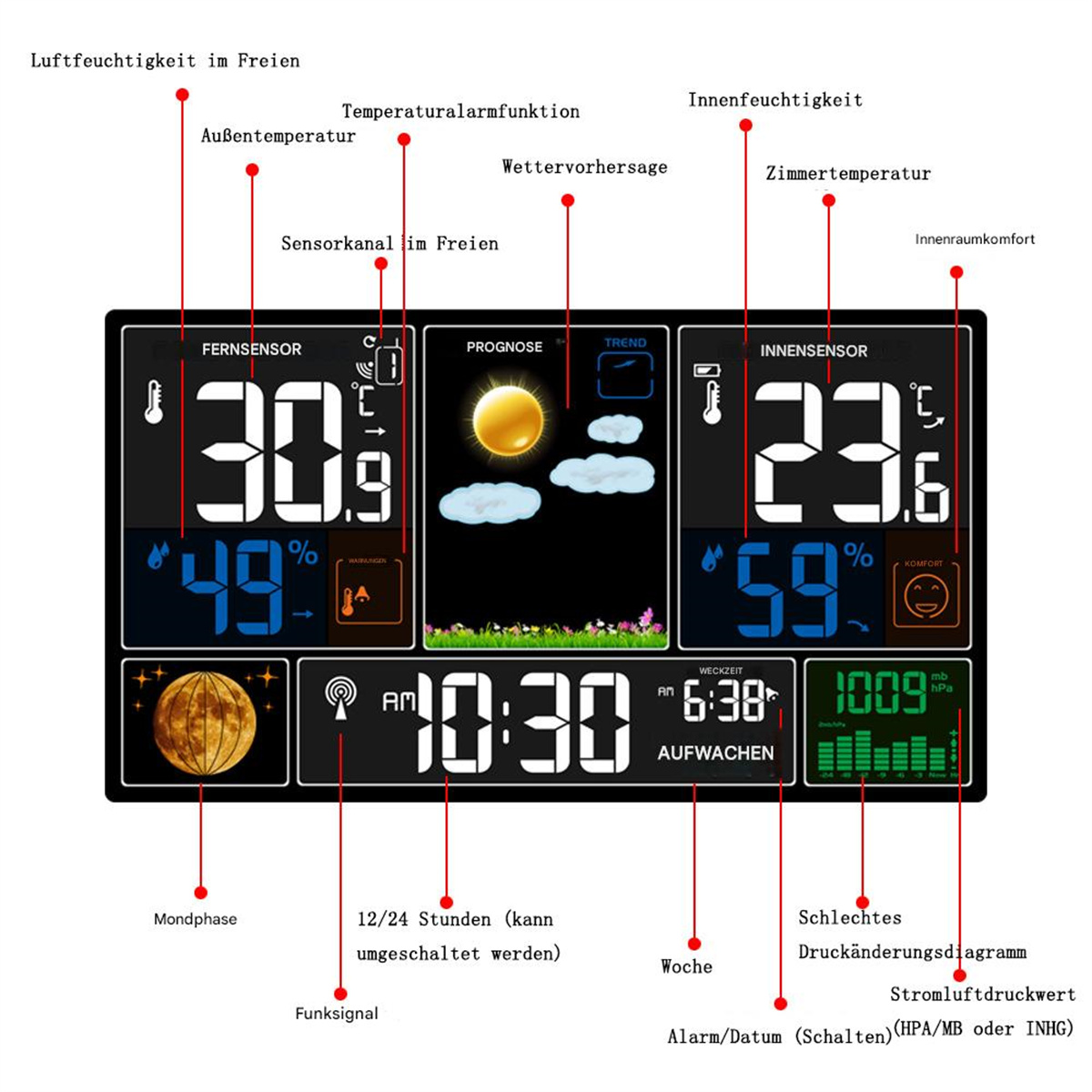 Digitalanzeige mit Wetter und Uhrzeit. Zeigt Temperatur, Mondphase und Wettervorhersage an.