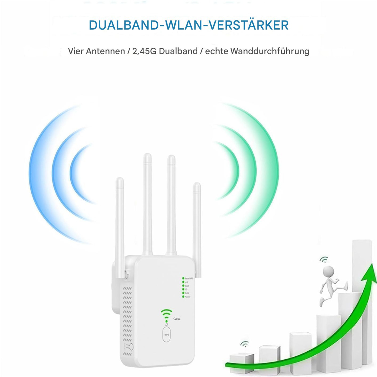 Weißer WLAN-Repeater mit Antennen, Text auf Deutsch. Grüne und blaue Signalwellen. Hintergrund weiß.