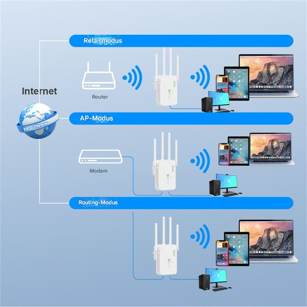 Diagramm, das Internetverbindungsoptionen zeigt: Router, AP-Modus und Routing-Modus.