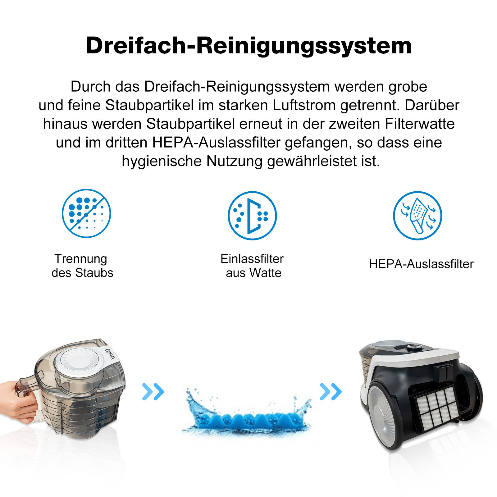 Diagramm des Filtersystems eines Staubsaugers mit drei Stufen und Komponenten.