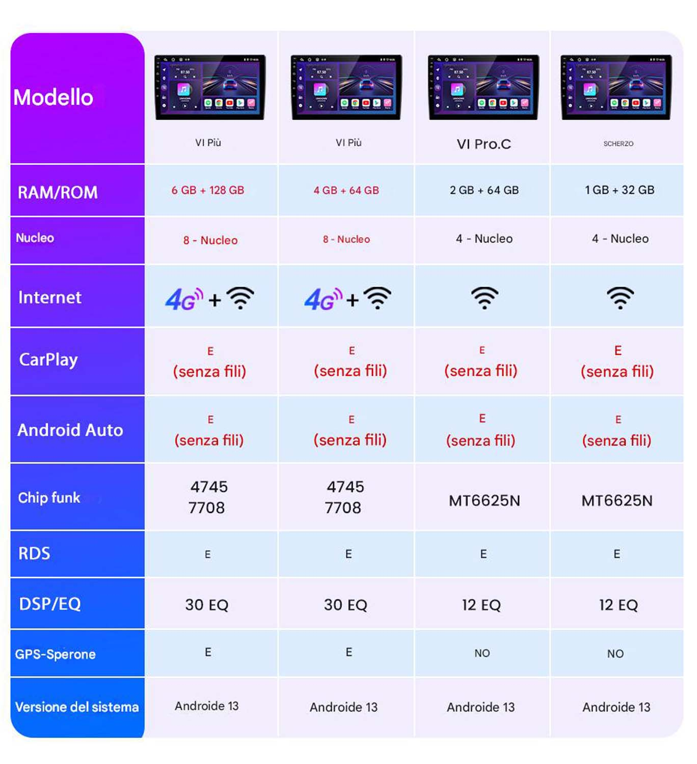 Tabella comparativa di modelli di autoradio, che elenca RAM/ROM, numero di core, internet e funzionalità Android Auto.