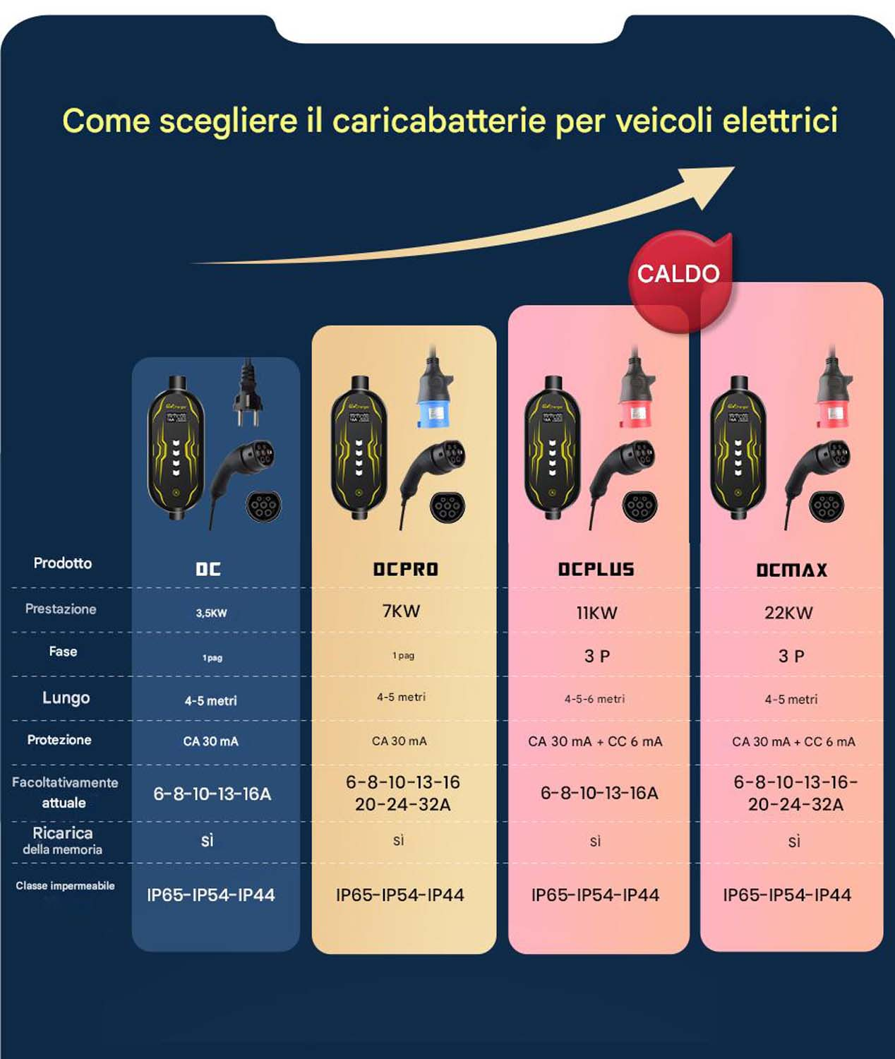 Infografica che confronta le specifiche dei caricabatterie per veicoli elettrici. Mostra caricabatterie DC, DCPRO, DCPLUS e DCMAX.