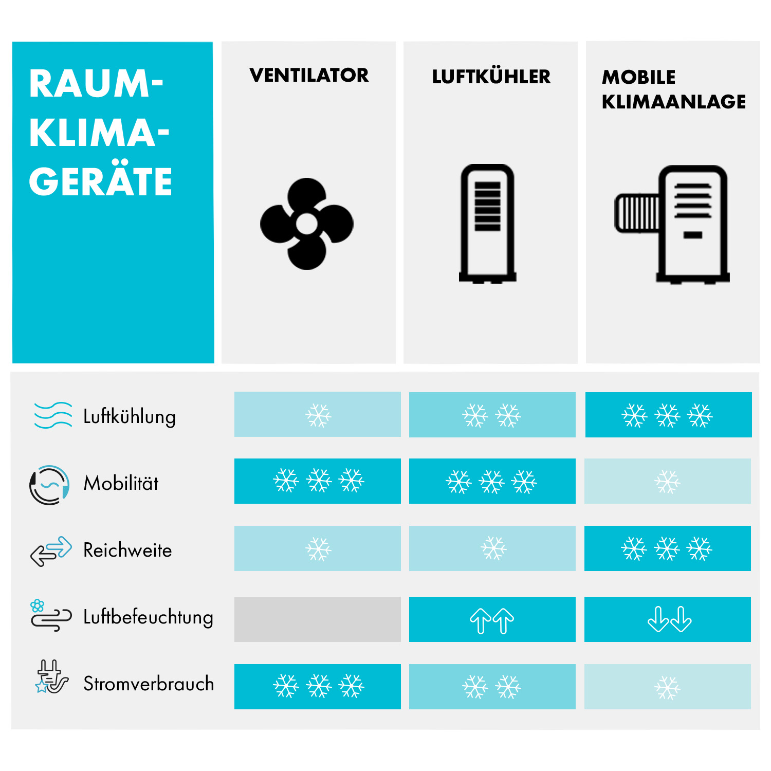 Diagramm zum Vergleich von Luftkühlern, Ventilatoren und mobilen Klimaanlagen, mit ihren Eigenschaften und Bewertungen.