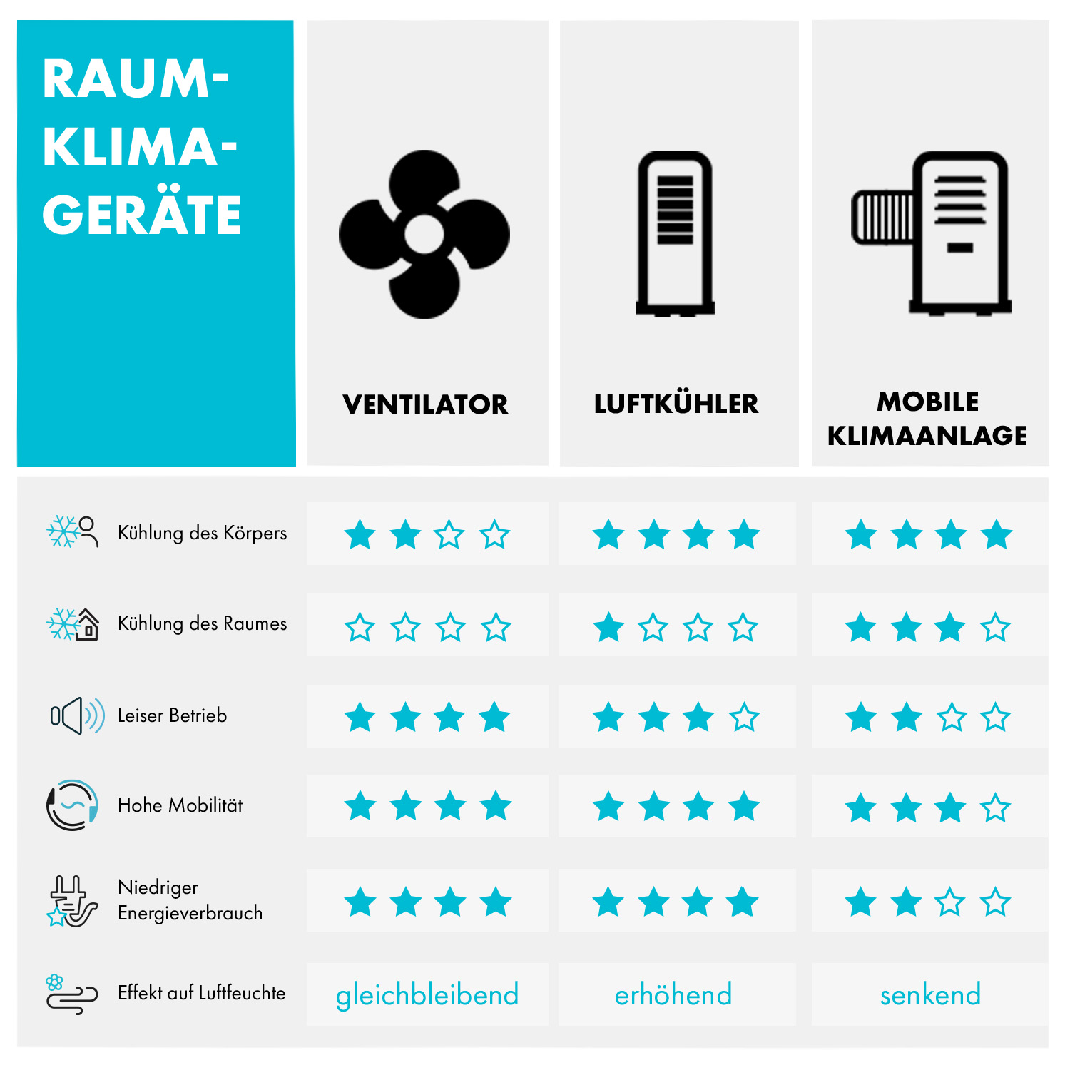 Diagramm zur Kühlleistung von drei Geräten. Oben steht "RAUM-KLIMAGERÄTE".