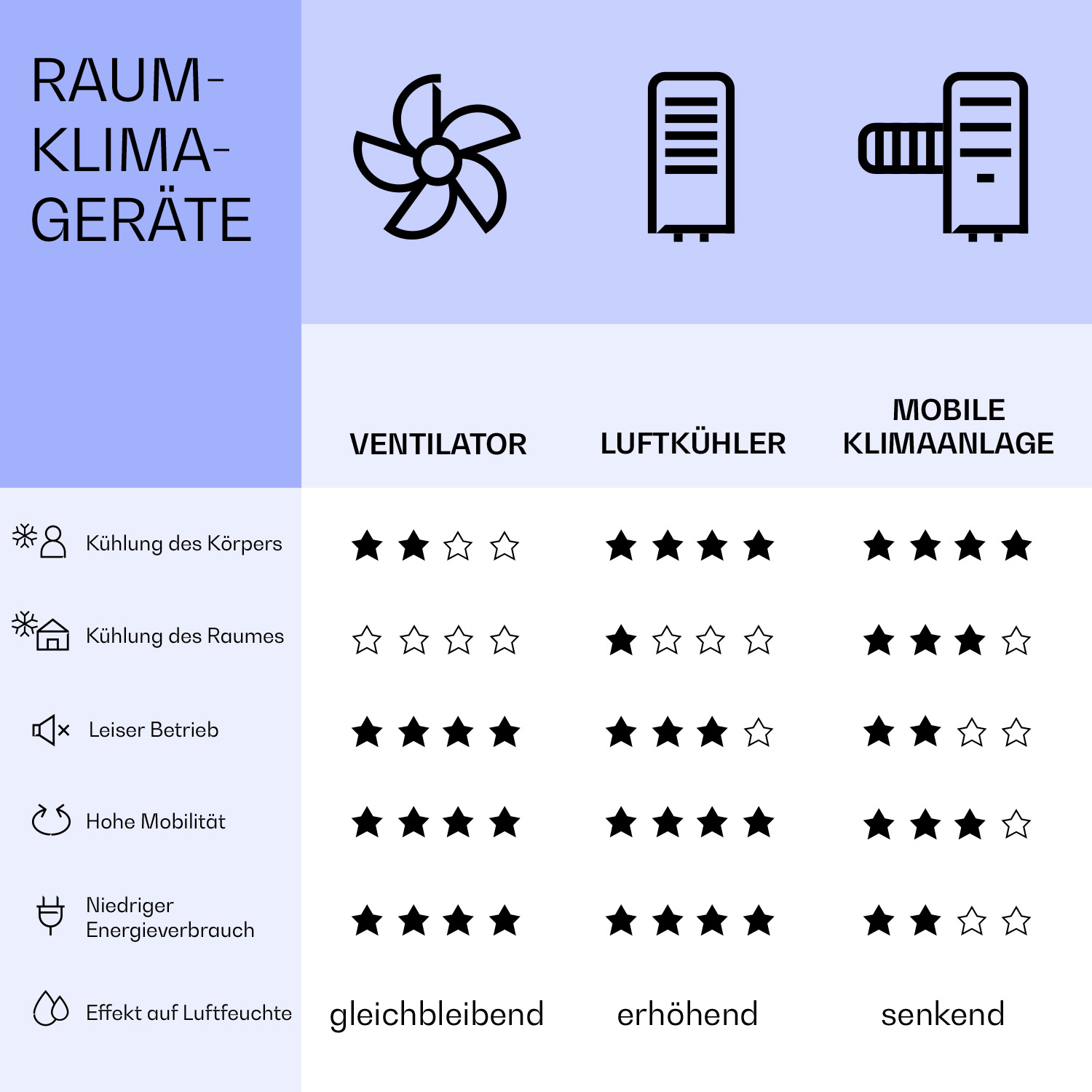 Diagramm zum Vergleich der Effizienz von Ventilator, Luftkühler und mobiler Klimaanlage.