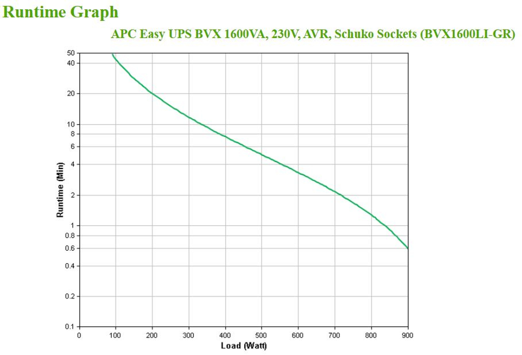 Gráfico muestra tiempo de ejecución vs. carga para un APC Easy UPS. Línea verde disminuye de izquierda a derecha.