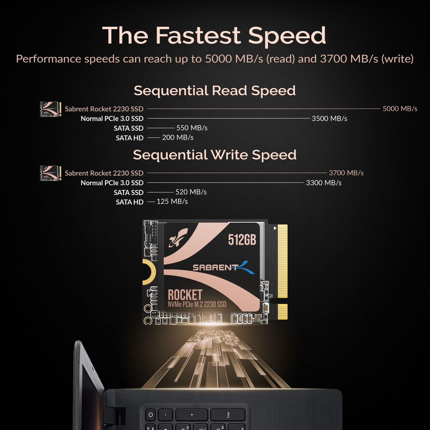 Wykres przedstawiający testy prędkości dysków SSD, z etykietami takimi jak Sabrent, SATA SSD i SATA HD.