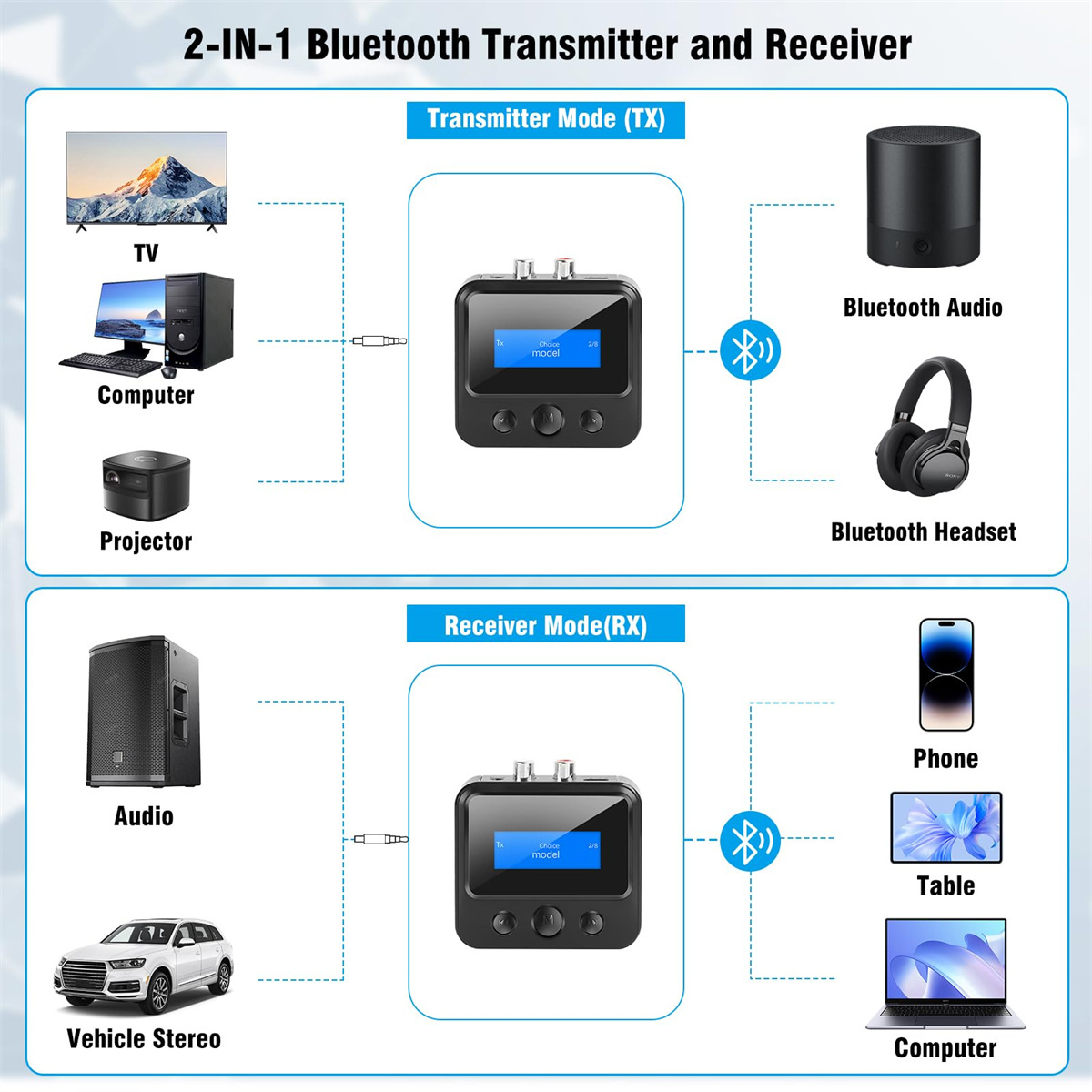 2-in-1 Bluetooth-Sender und -Empfänger, zeigt Sender- und Empfängermodi mit Geräten.