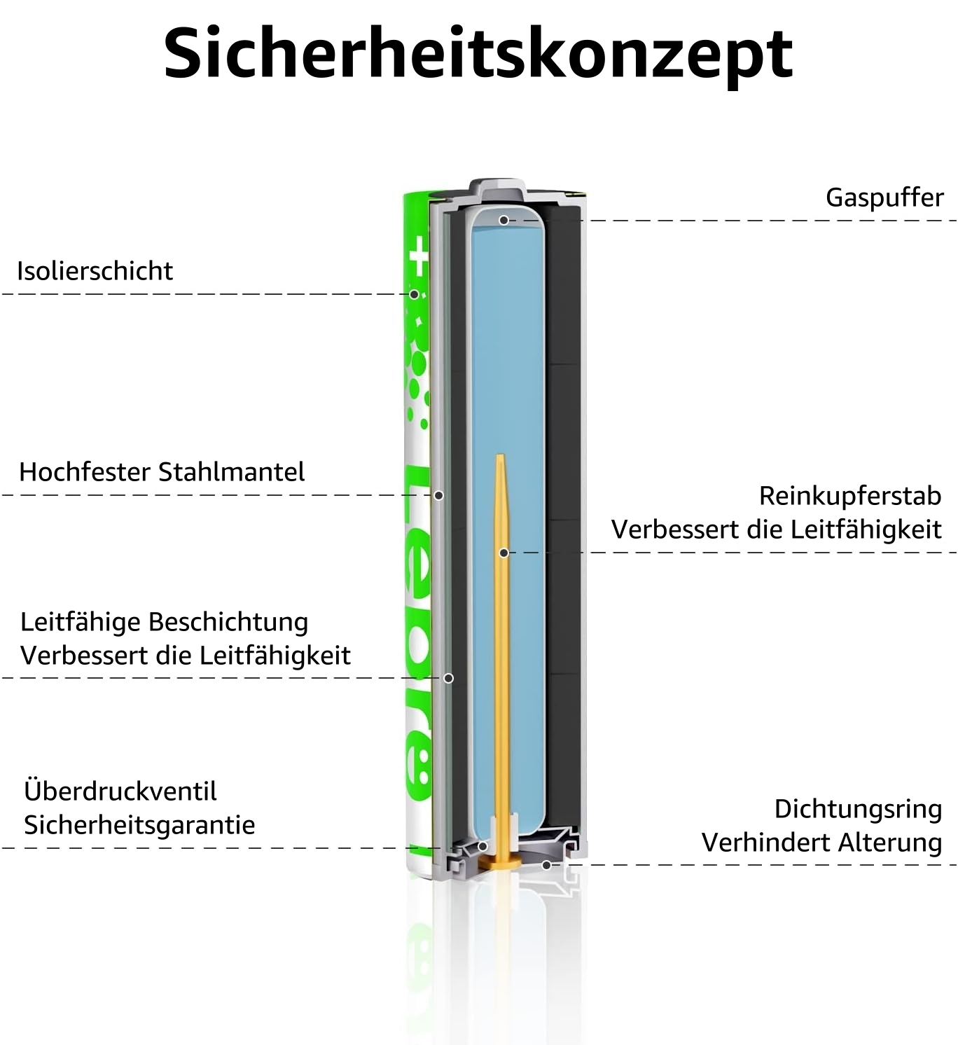 Schnitt durch eine Batterie mit Innenkomponenten, beschriftet mit Sicherheitsmerkmalen.
