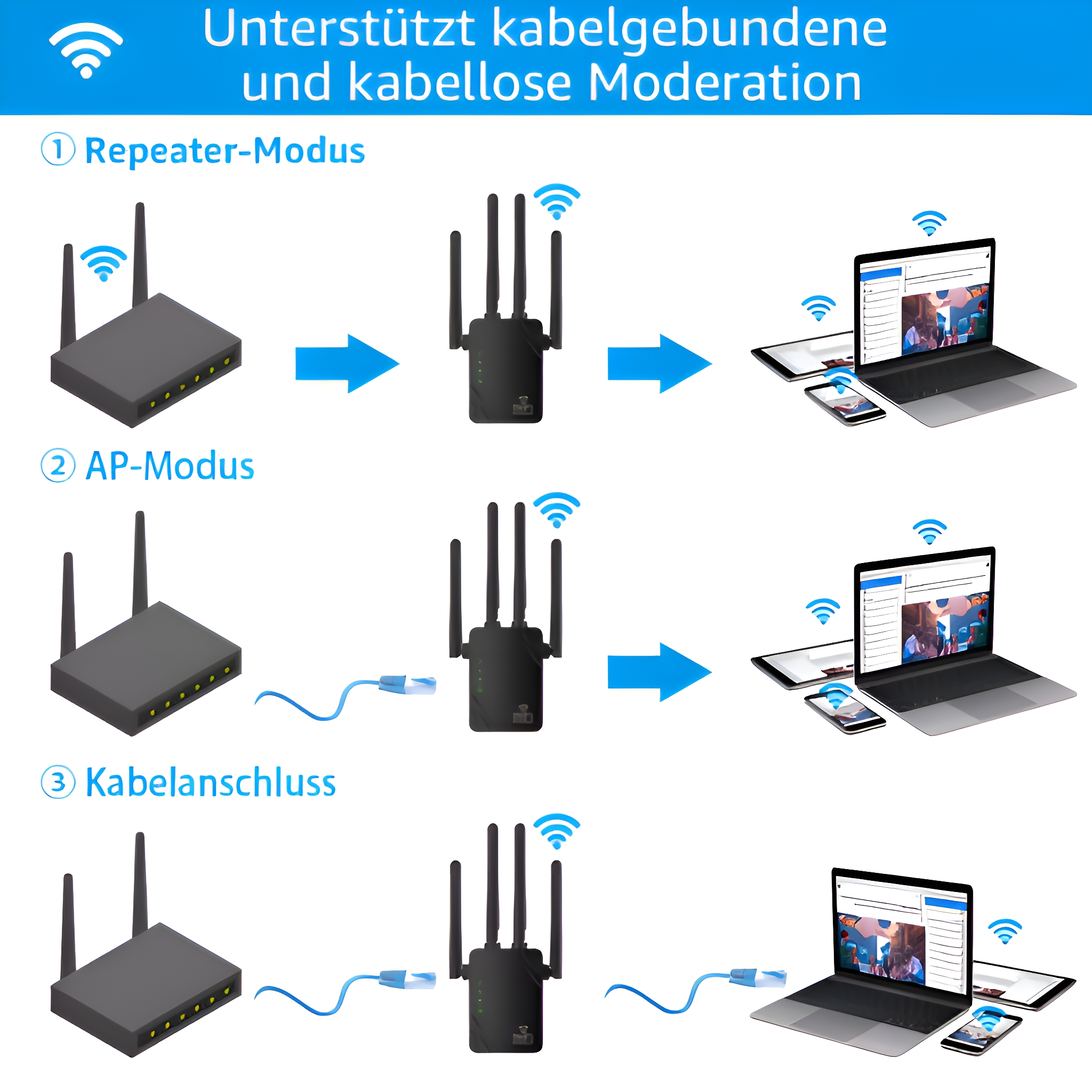 Diagramm, das die WLAN-Repeater-, AP- und kabelgebundenen Verbindungsmodi erklärt.