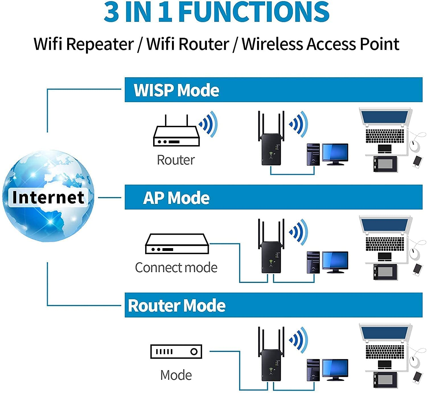 Diagramm mit WLAN-Repeater-, Router- und Access-Point-Modi. Enthält Bilder von Geräten und der Internetverbindung.