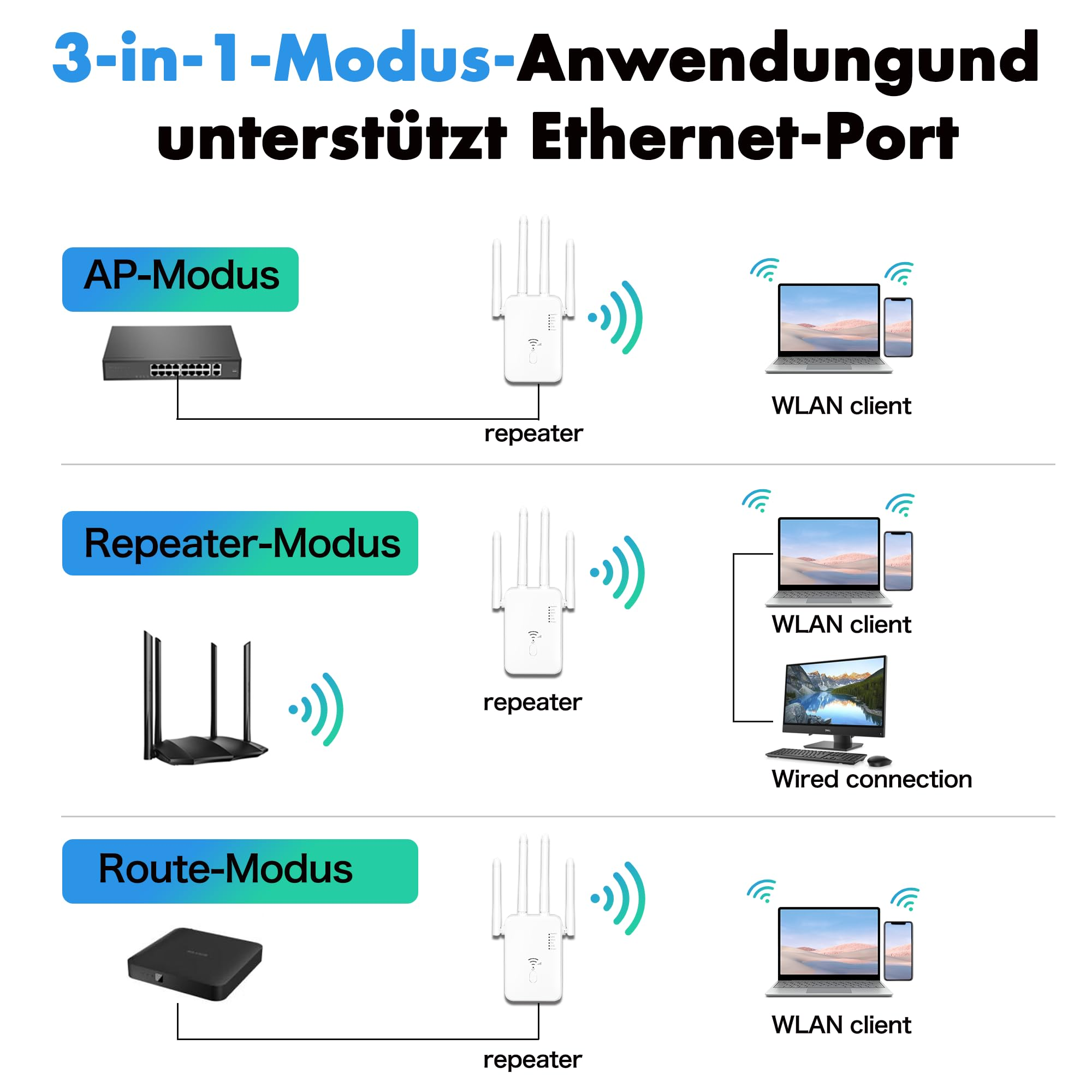 Diagramm, das ein 3-in-1-Netzwerkgerät im AP-, Repeater- und Router-Modus zeigt.