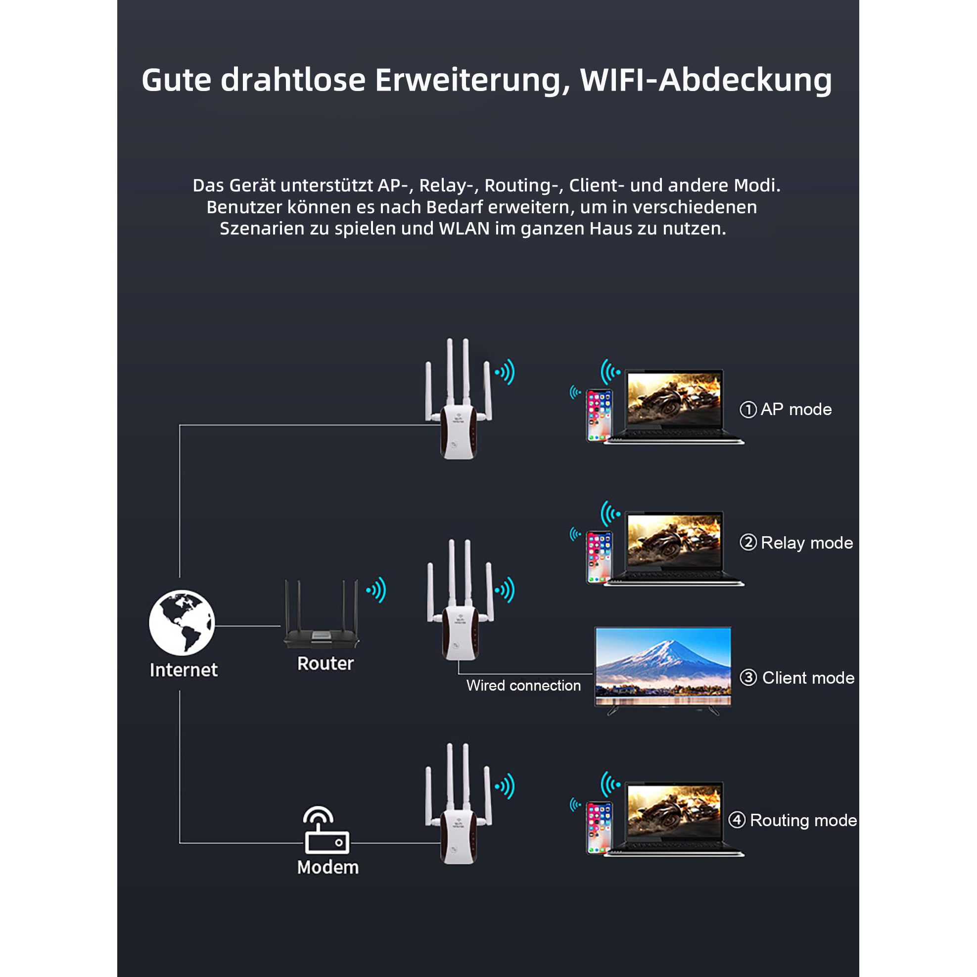 Diagramm von Internet, Router, Modem und Geräten, die WLAN-Modi zeigen.