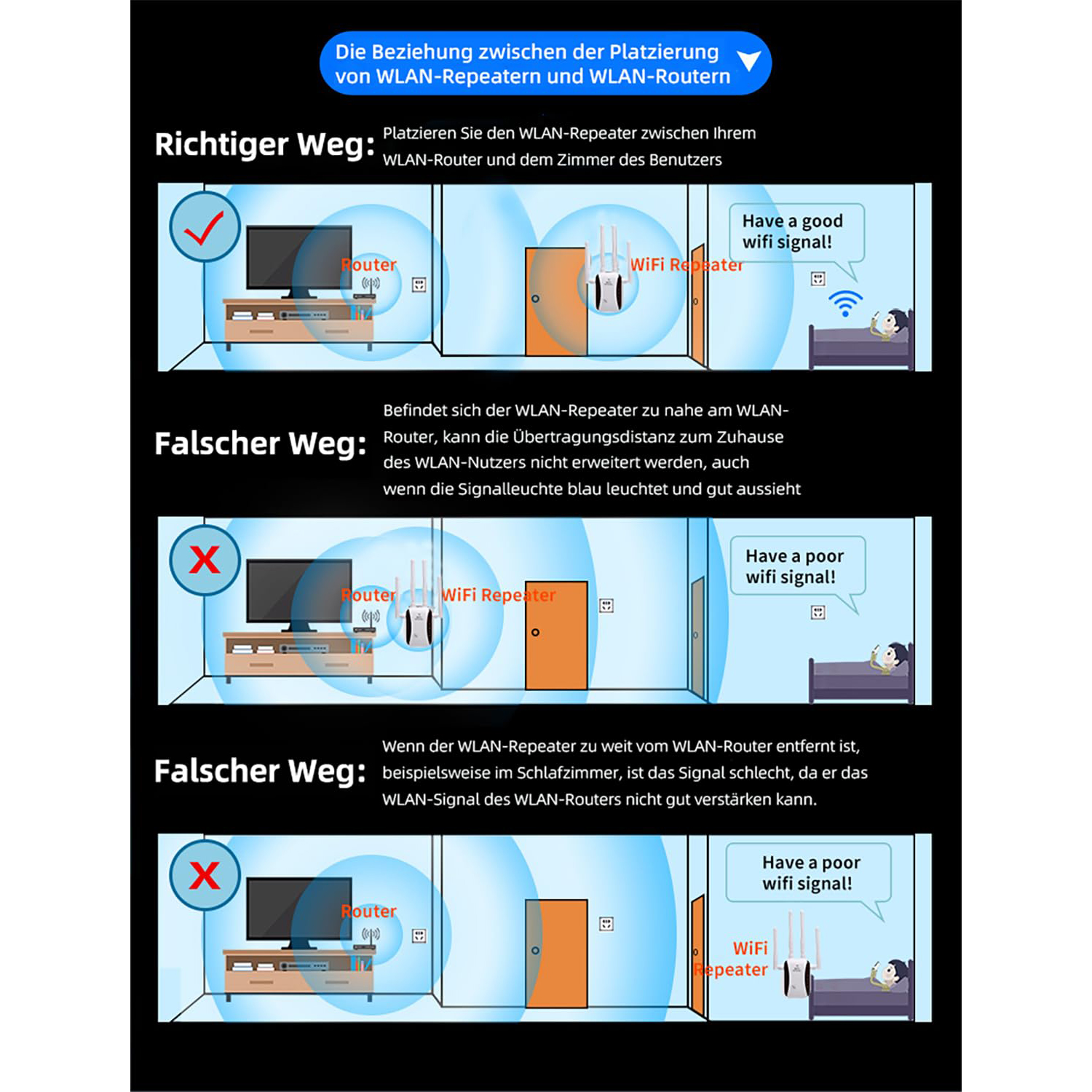 Diagramm, das die korrekte und falsche Platzierung eines WLAN-Repeaters in einer häuslichen Umgebung zeigt.
