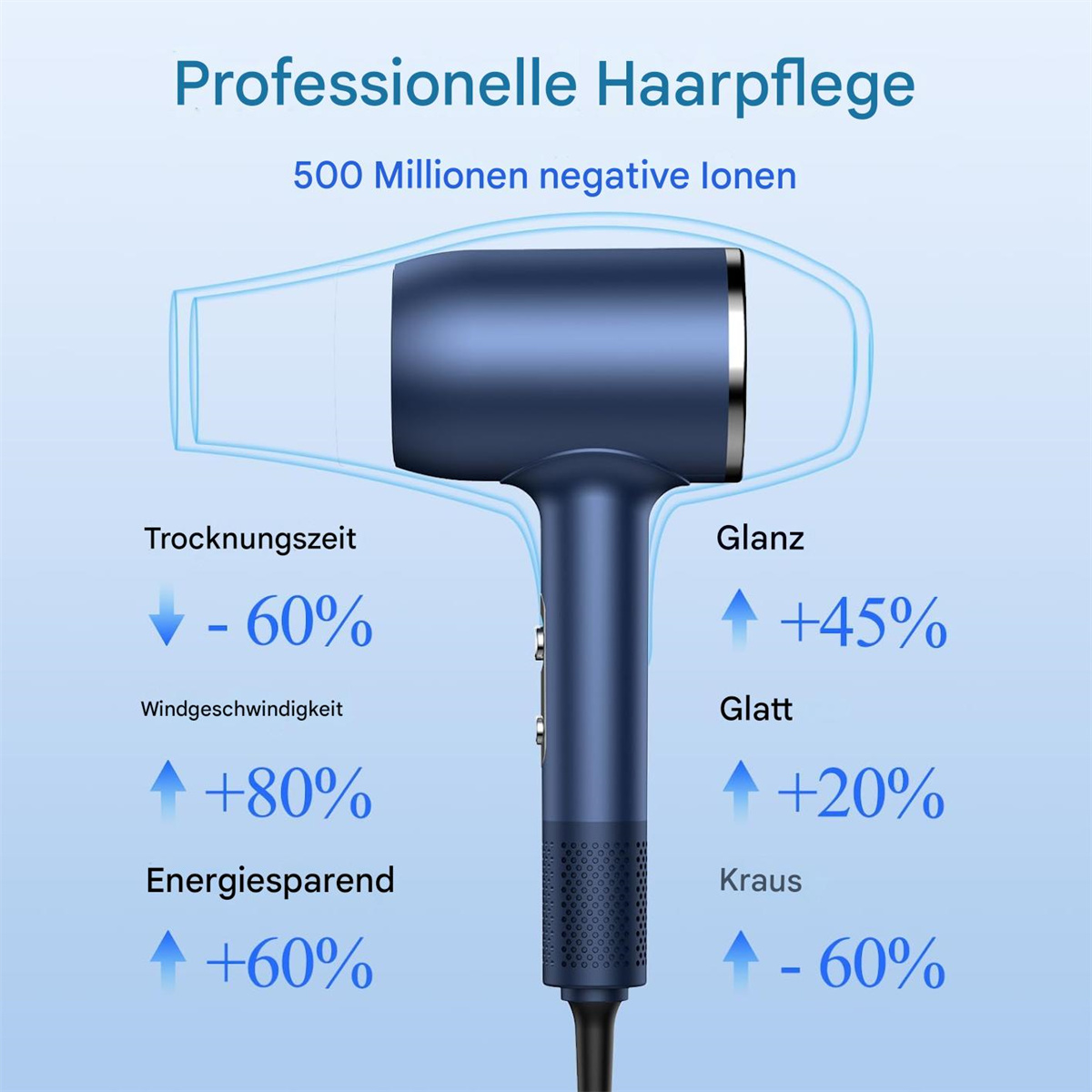 Blauer Haartrockner mit Text und Grafiken, die eine 60% ige Reduzierung der Trocknungszeit und eine 45% ige Erhöhung des Glanzes zeigen.