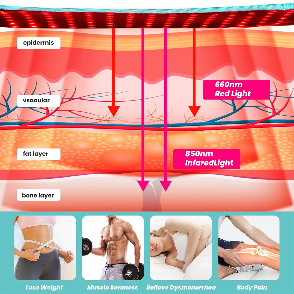 Diagramm der Hautschichten und Vorteile der Rotlichttherapie: Gewichtsverlust, Muskelkater, Dysmenorrhoe und Körperschmerzen.