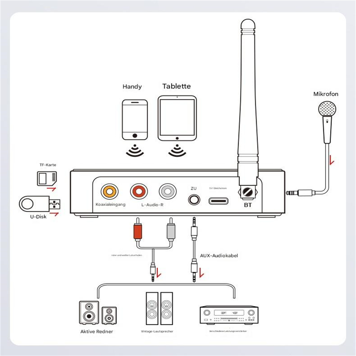 Diagramm eines Geräts mit Telefon, Tablet, Mikrofon und Lautsprechern, die über Kabel und Funksignale verbunden sind.