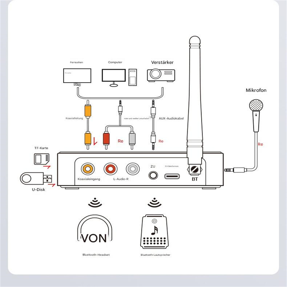 Diagramm, das ein Gerät mit Anschlüssen und Verbindungen zu verschiedenen Geräten, einschließlich eines Fernsehers, zeigt.