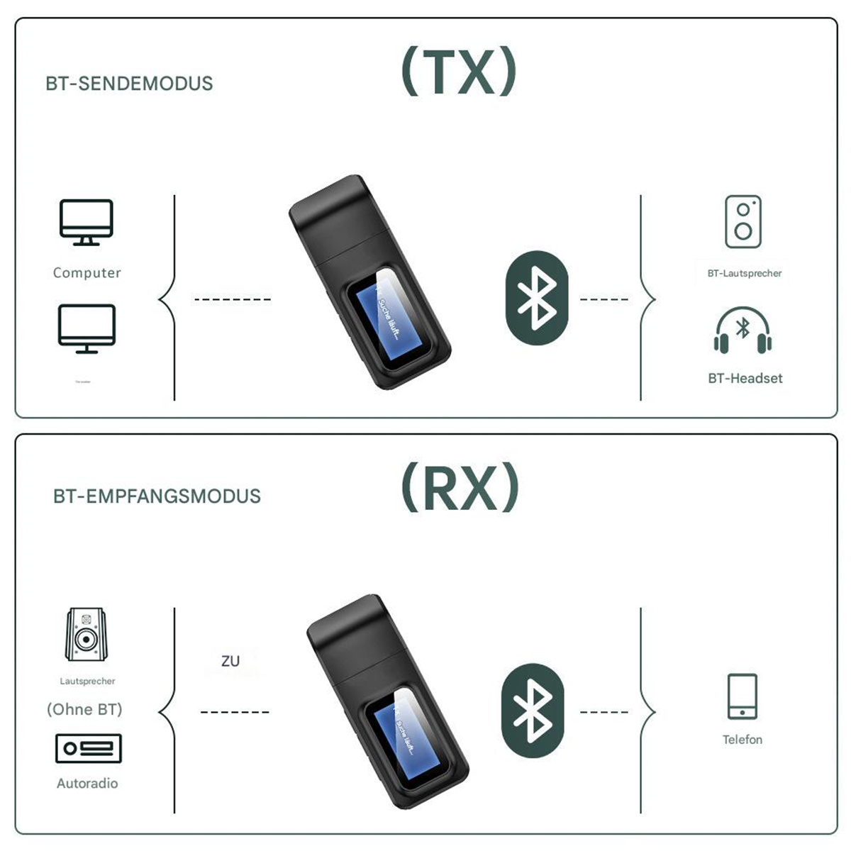Diagramm, das Bluetooth-Sender- und Empfängermodi mit Audiogeräten und einem Telefon zeigt.