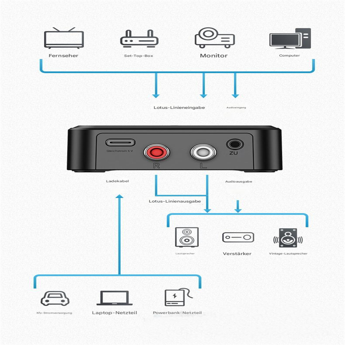 Diagramm eines schwarzen Geräts mit Ein- und Ausgängen. Zeigt Verbindungen zu TV, Lautsprechern usw.