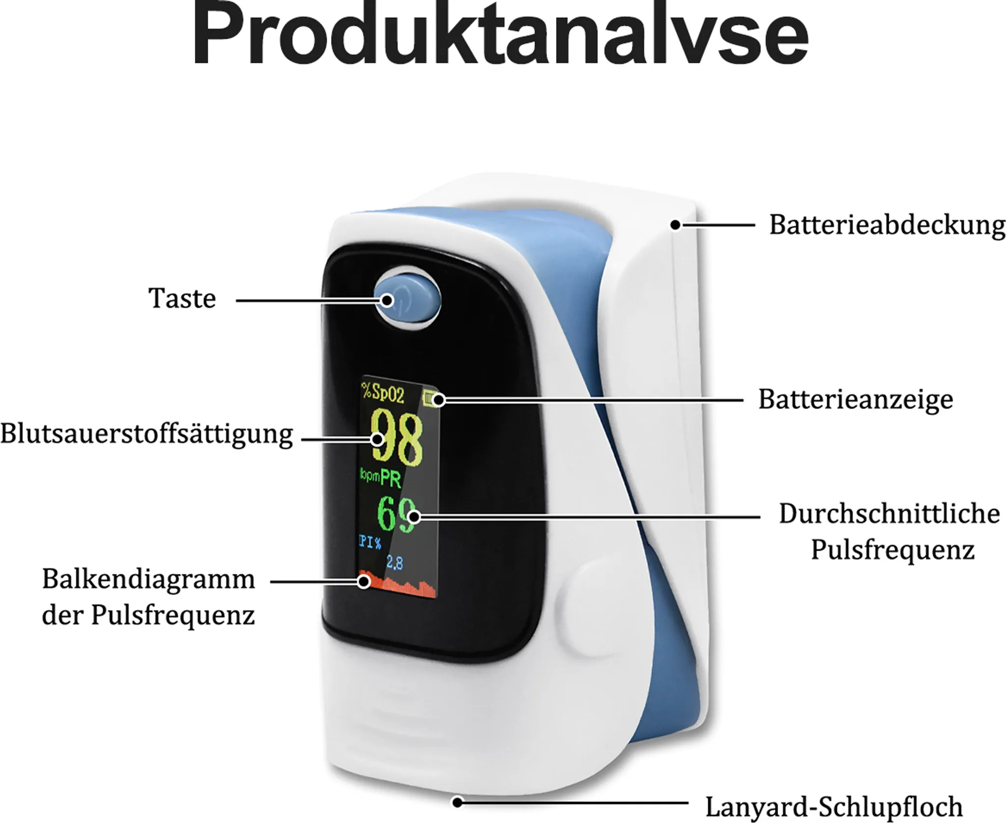 Ein medizinisches Gerät, das %SpO2, bpm und ein Balkendiagramm anzeigt. Textbeschriftungen auf Deutsch.