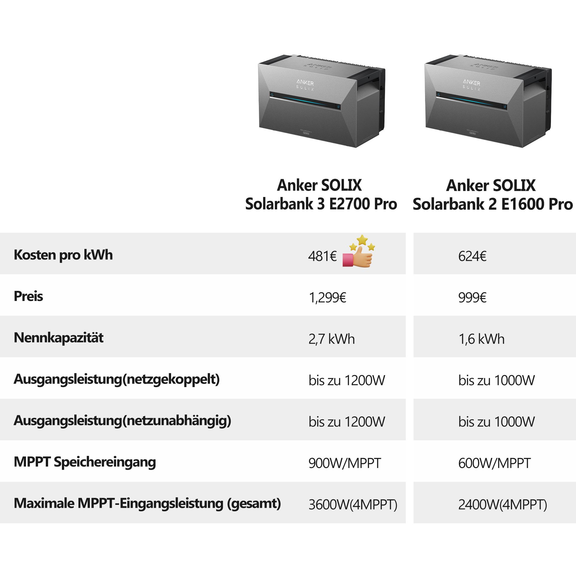 Zwei Solarkraftwerke mit Preis- und Leistungsdaten, mit Sternen und Eurozeichen.