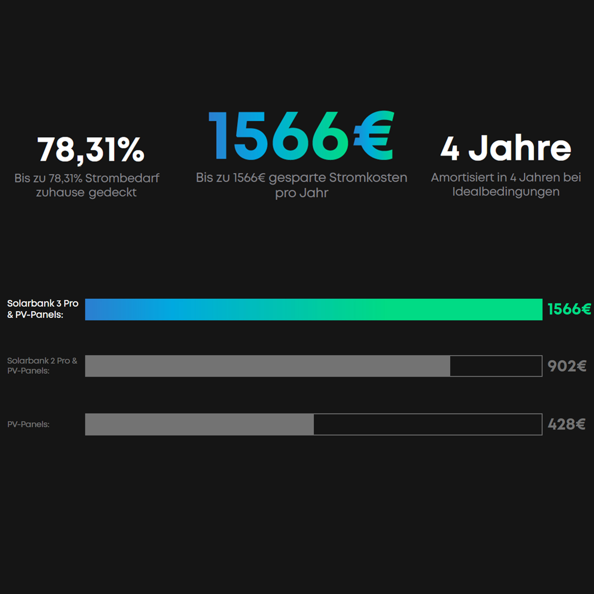 Infografik mit Prozentzahlen und Sparangaben. Zeigt die Vorteile von Solarmodulen über verschiedene Zeiträume.