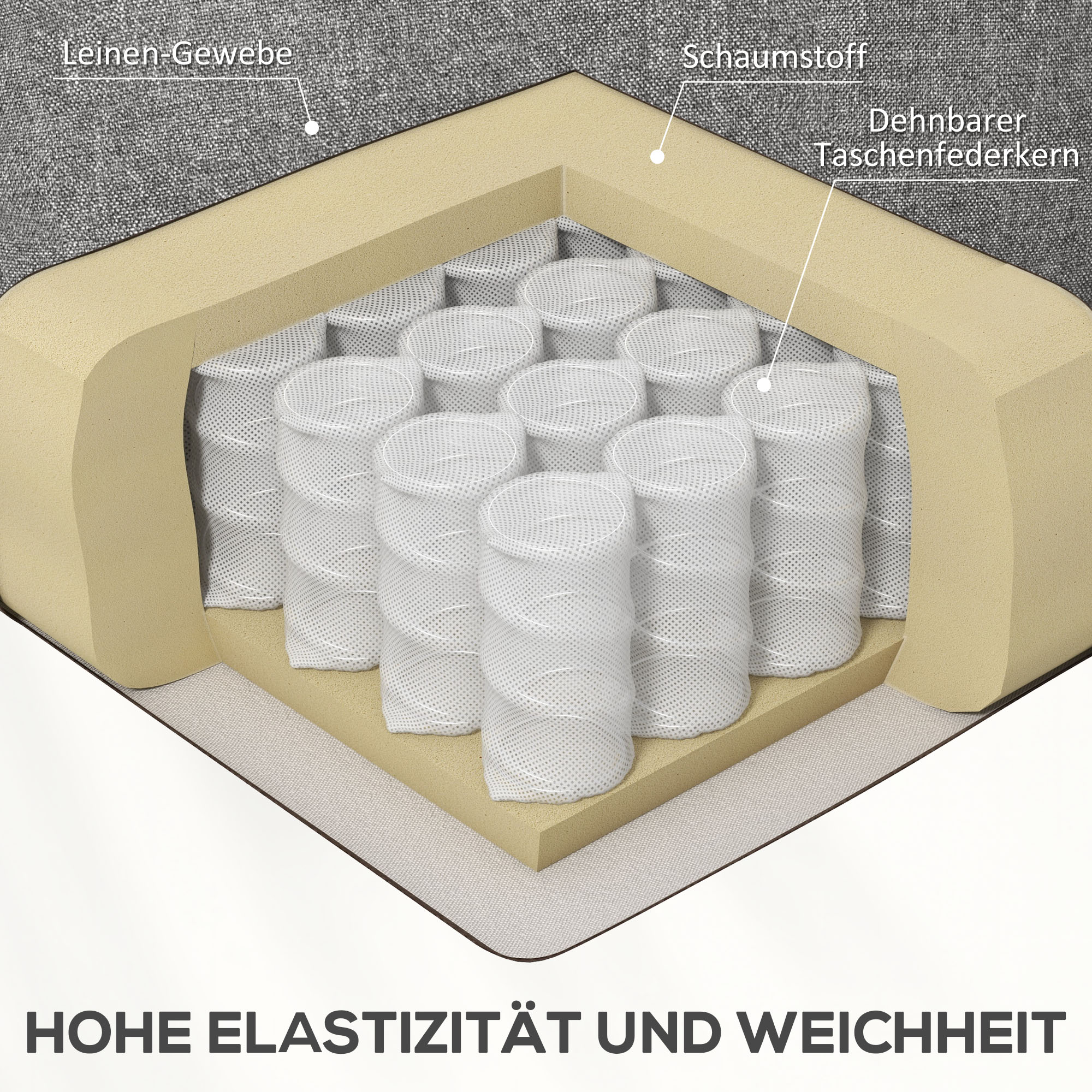 Querschnitt einer Matratze. Schichten aus Leinenstoff, Schaumstoff und Taschenfedern sind sichtbar.