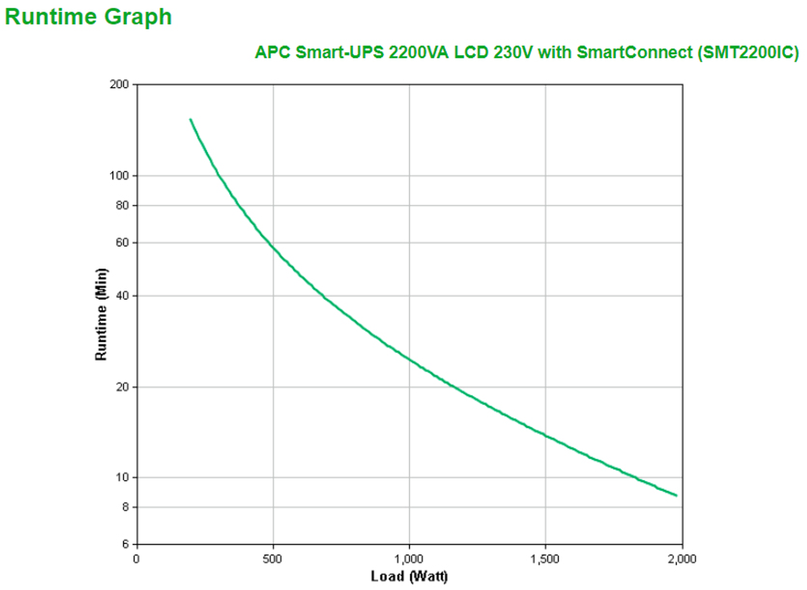 Ein Diagramm, das die Laufzeit einer APC Smart-UPS 2200VA LCD 230V mit SmartConnect bei steigender Last zeigt.