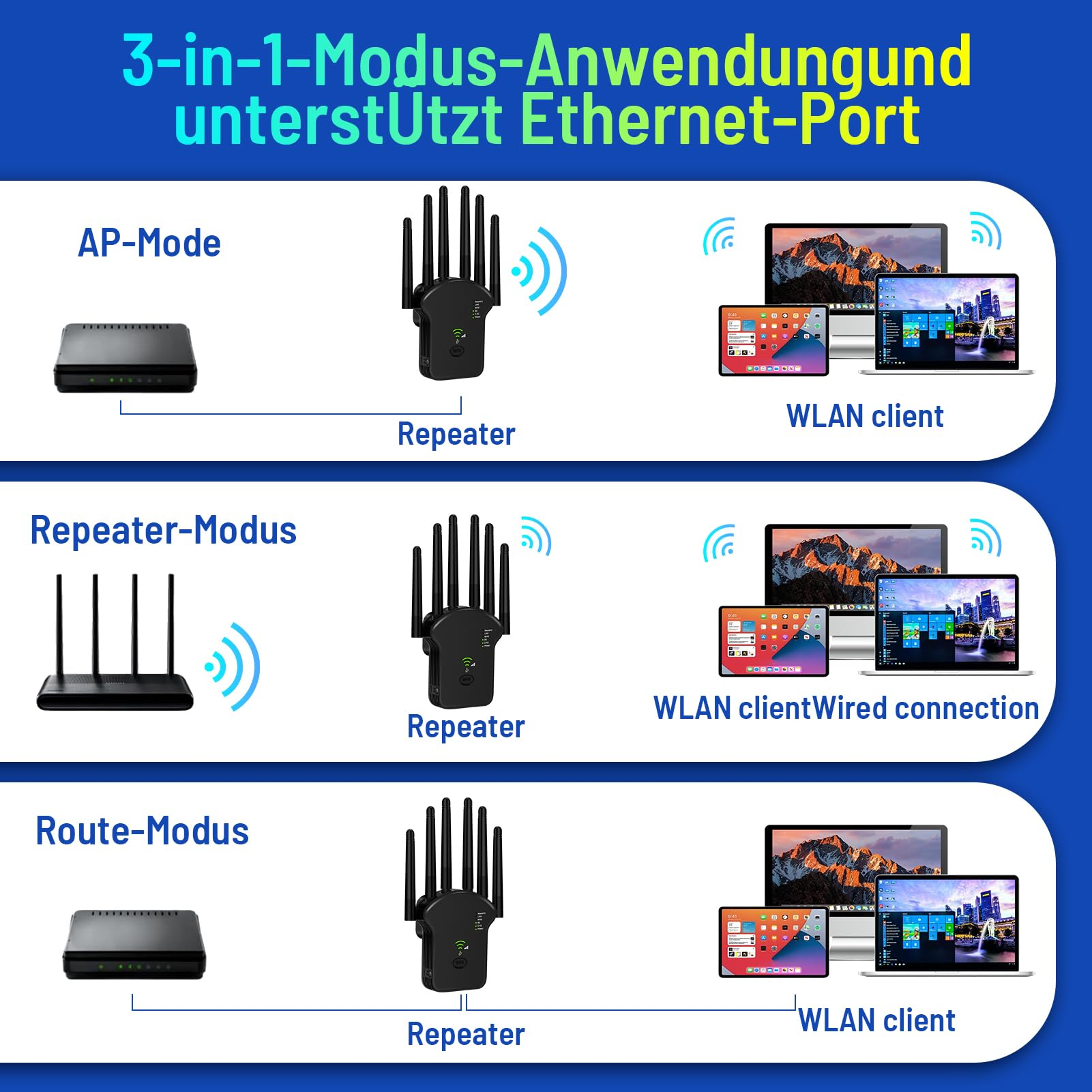 Diagramm eines 3-in-1-Netzwerkgeräts in AP-, Repeater- und Route-Modus, mit WLAN-Clients.