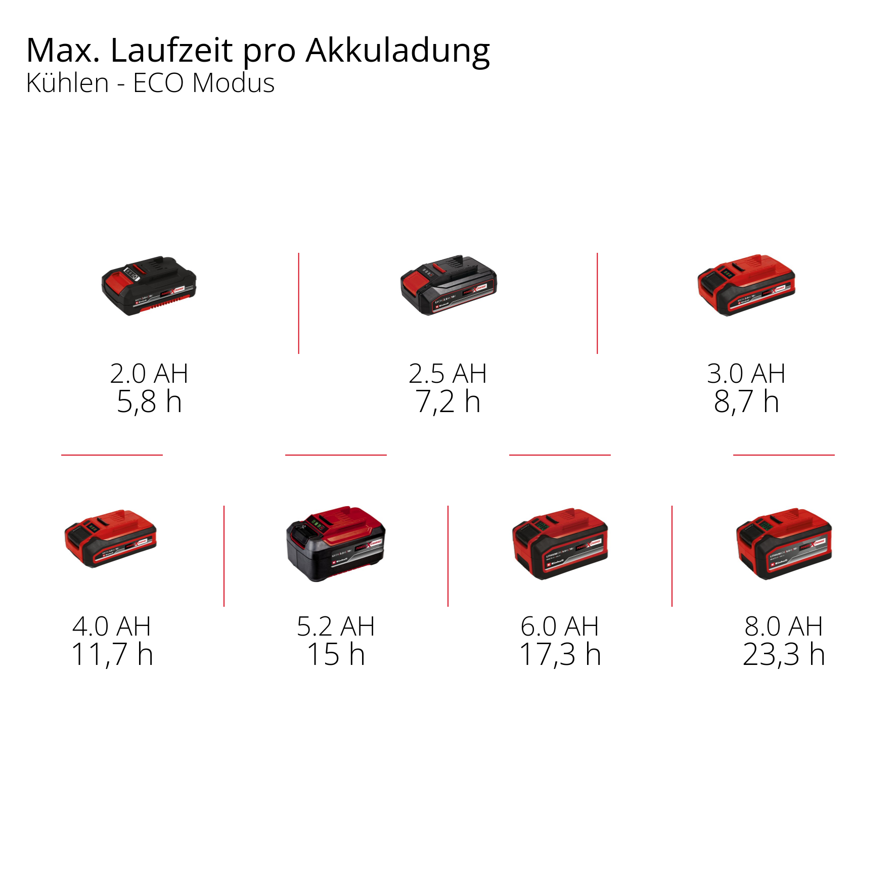 Wykres akumulatora pokazujący różne moce wyjściowe i szacowany czas pracy.